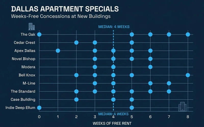 Chart of weeks-free specials across new Dallas buildings with a median line