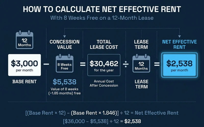 Formula graphic turning 8 weeks free into a monthly net effective rent