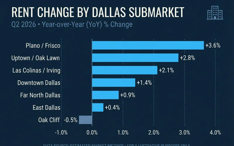 Bar chart of rent change by submarket, Q2 2026