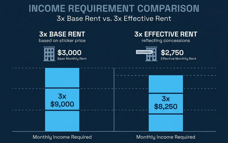 Comparison graphic of 3x base rent versus 3x effective rent